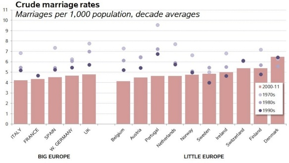 Figures from Eurostat; graph at https://familyinequality.wordpress.com/2013/06/12/marriage-is-declining/