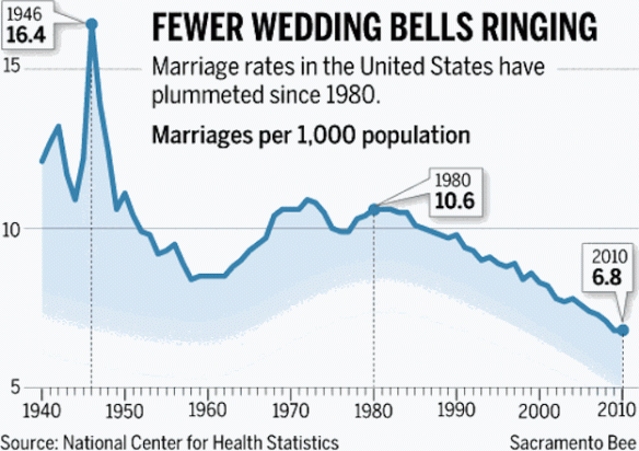 Marriage rate in the United States, 1946-2010; chart by the Sacramento Bee