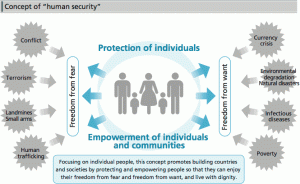 Human security: from Japan’s “Official Development Assistance White Paper 2011” at http://www.mofa.go.jp/policy/oda/white/2011/html/honbun/b2/s2_1.html