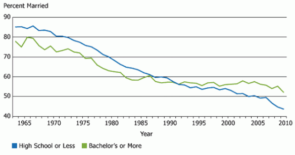 Graph from Population Reference Bureau, at http://www.prb.org/Publications/Articles/2010/usmarriagedecline.aspx